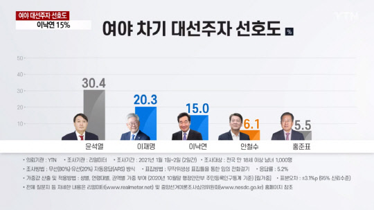 3일 실시한 리얼미터 여론조사 결과. 윤석열 검찰총장이 30.4%로 1위를 기록했다. YTN 방송화면 캡처.